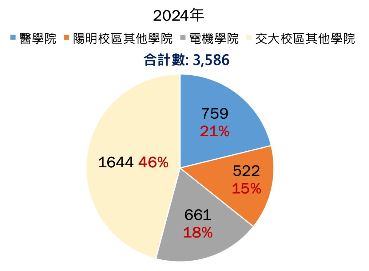 醫學院研究論文數統計圖 2024年：醫學院 759篇 21%，陽明校區其他學院 522篇 15%，電機學院 661篇 18%，交大校區其他學院 1,644篇 46%，合計 3,586篇 100%