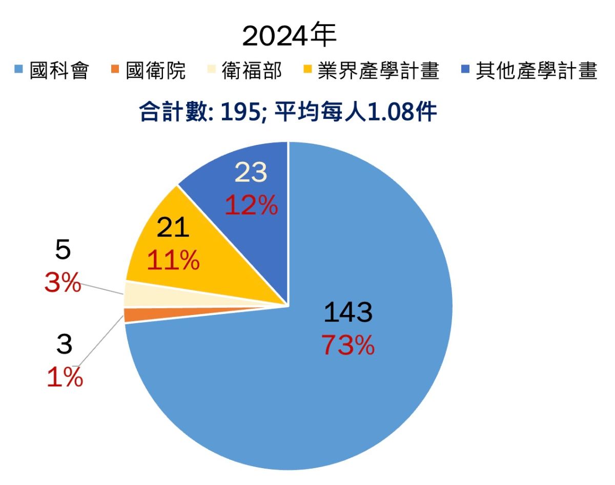 醫學院專任教師研究計畫件數，2024年：類別、件數、比例，國科會、143件、73%，國衛院、3件、1%，衛福部、5件、3%，業界產學計畫、21件、11%，其他產學計畫、23件、12%，合計數：195；平均每人 1.08 件