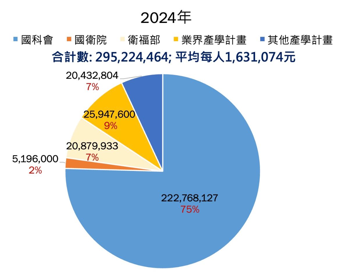 醫學院專任教師執行計畫總金額，2024年：類別、金額（元）、比例，國科會、222,768,127元、75%，國衛院、5,196,000元、2%，衛福部、20,879,933元、7%，業界產學計畫、25,947,600元、9%，其他產學計畫、20,432,804元、7%，合計數：295,224,464 元；平均每人 1,631,074 元
