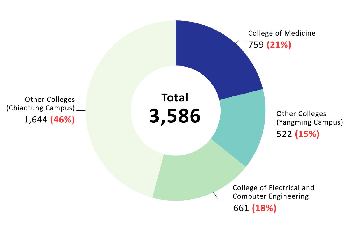 Donut chart showing 2024 Research Publication Statistics with a total of 3,586 publications: College of Medicine 759 (21%), Other Colleges on Yangming Campus 522 (15%), College of Electrical and Computer Engineering 661 (18%), and Other Colleges on Chiaotung Campus 1,644 (46%).
