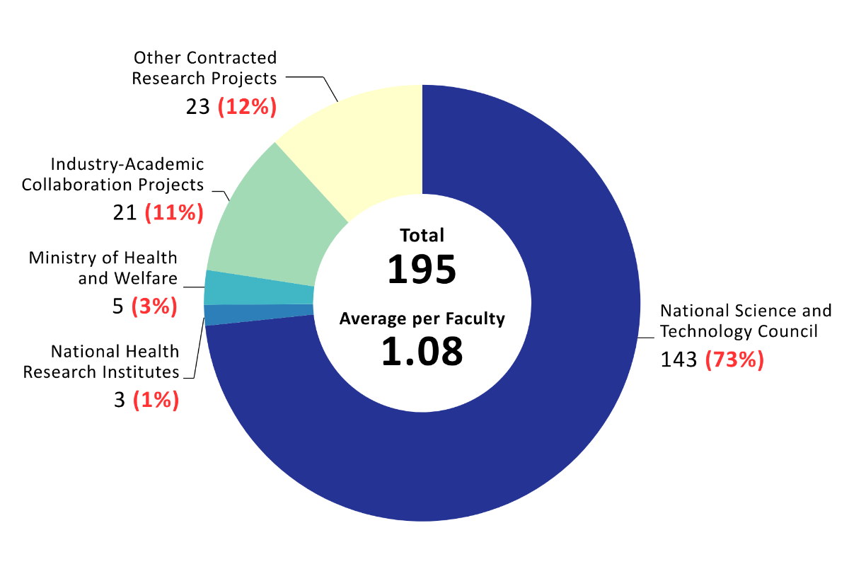 Donut chart showing 2024 Number of Research Grants for Full-Time Faculty with a total of 195 grants and an average of 1.08 per faculty: National Science and Technology Council 143 (73%), National Health Research Institutes 3 (1%), Ministry of Health and Welfare 5 (3%), Industry-Academic Collaboration Projects 21 (11%), and Other Contracted Research Projects 23 (12%).