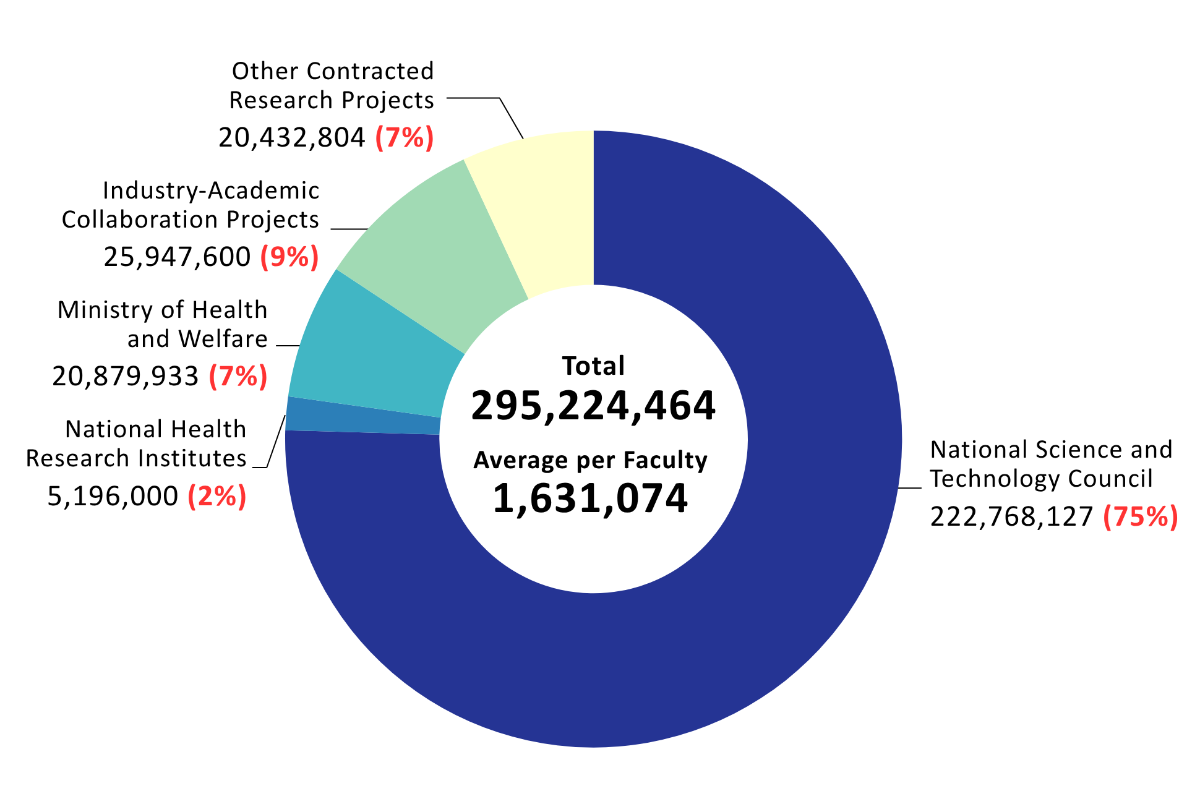 Donut chart showing 2024 Total Funding Amount for Full-Time Faculty Research Grants with a total of 295,224,464 NTD and an average of 1,631,074 NTD per faculty: National Science and Technology Council 222,768,127 (75%), National Health Research Institutes 5,196,000 (2%), Ministry of Health and Welfare 20,879,933 (7%), Industry-Academic Collaboration Projects 25,947,600 (9%), and Other Contracted Research Projects 20,432,804 (7%).
