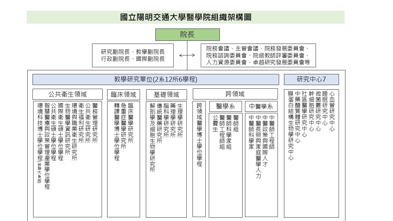 組織架構圖