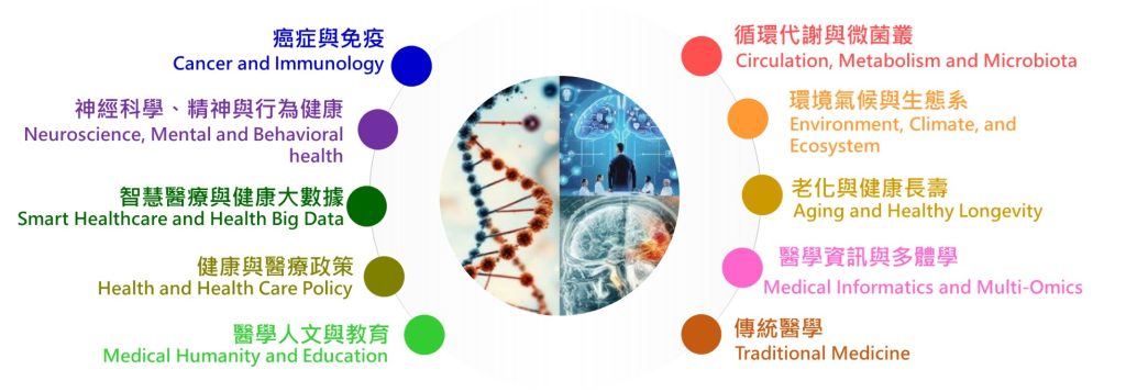 醫學院網站 十大領域